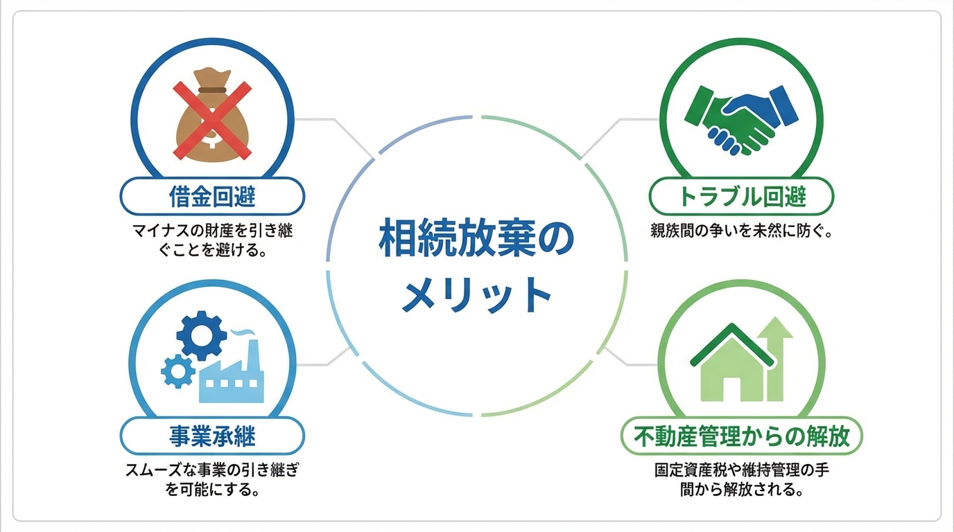 相続放棄の4つのメリット(借金回避、相続トラブル回避、円満な事業承継、不動産管理からの解放)をアイコンで分かりやすく示した図解。