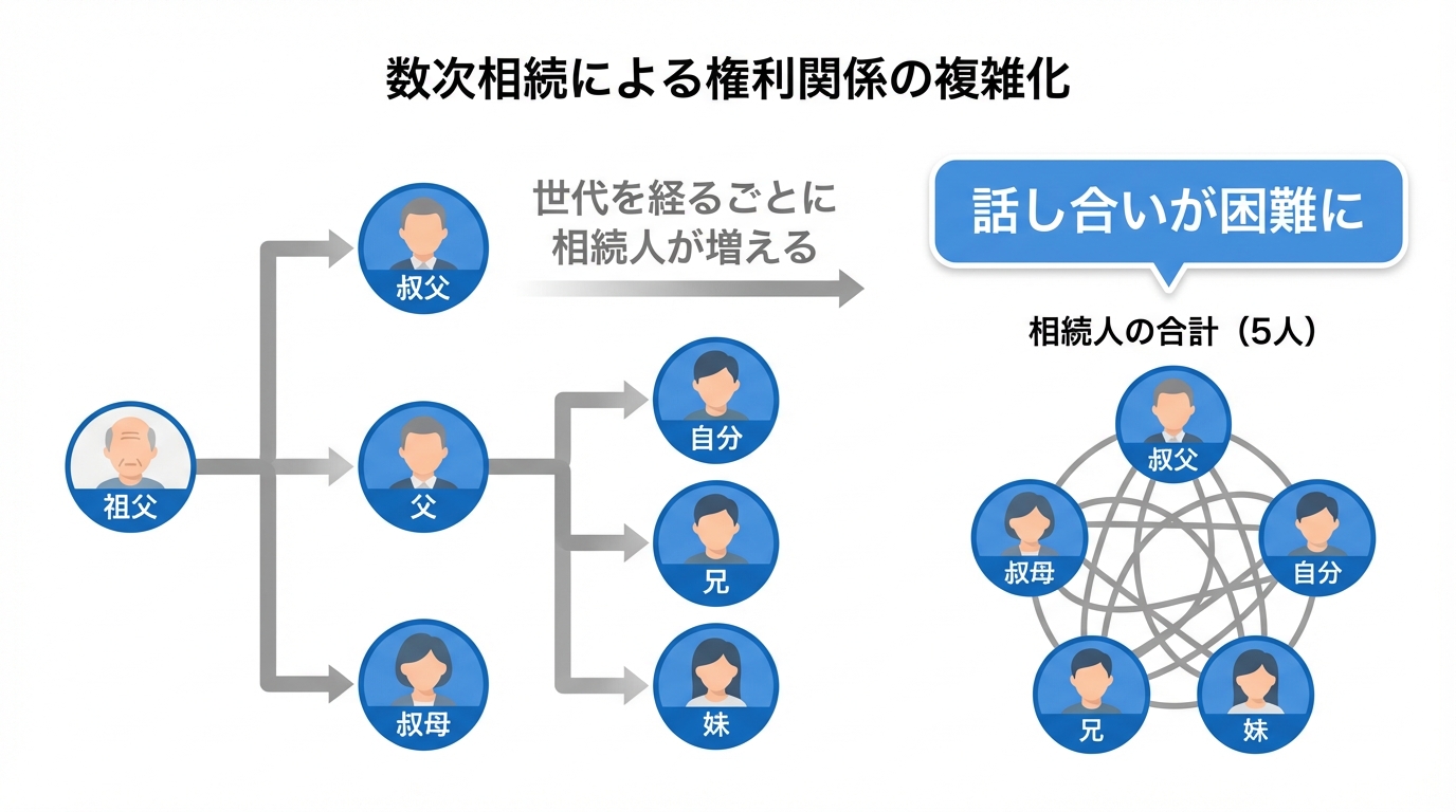 数次相続で権利関係が複雑化する様子を示した図解。世代が進むにつれて相続人が増えていくことがわかる。