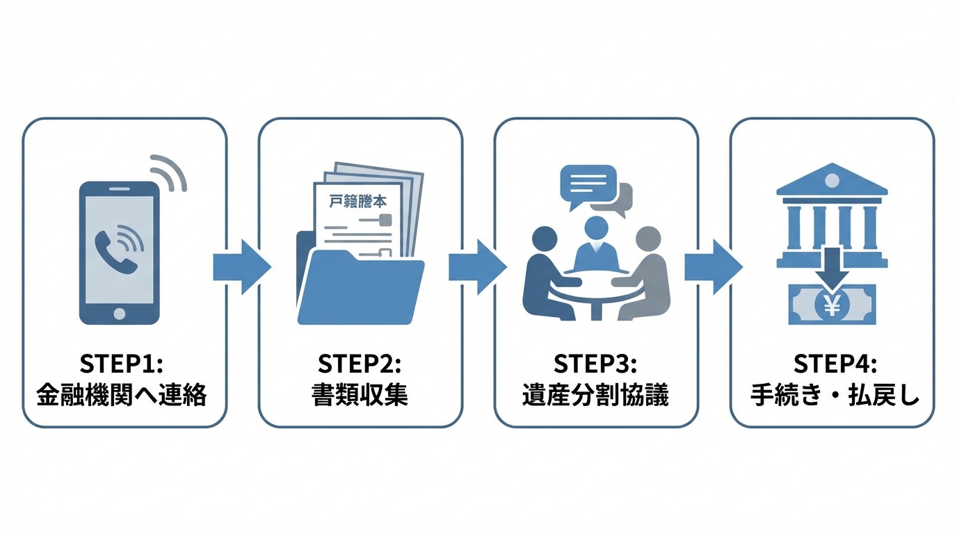 銀行口座の凍結解除手続きの4つのステップを示した図解