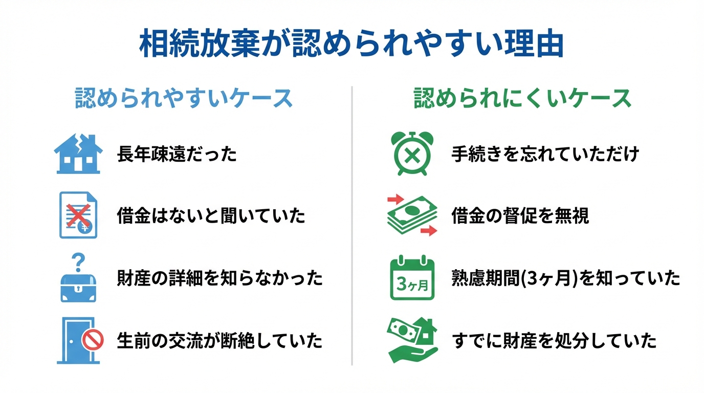 相続放棄の熟慮期間を過ぎても認められやすいケースと認められにくいケースの比較図解