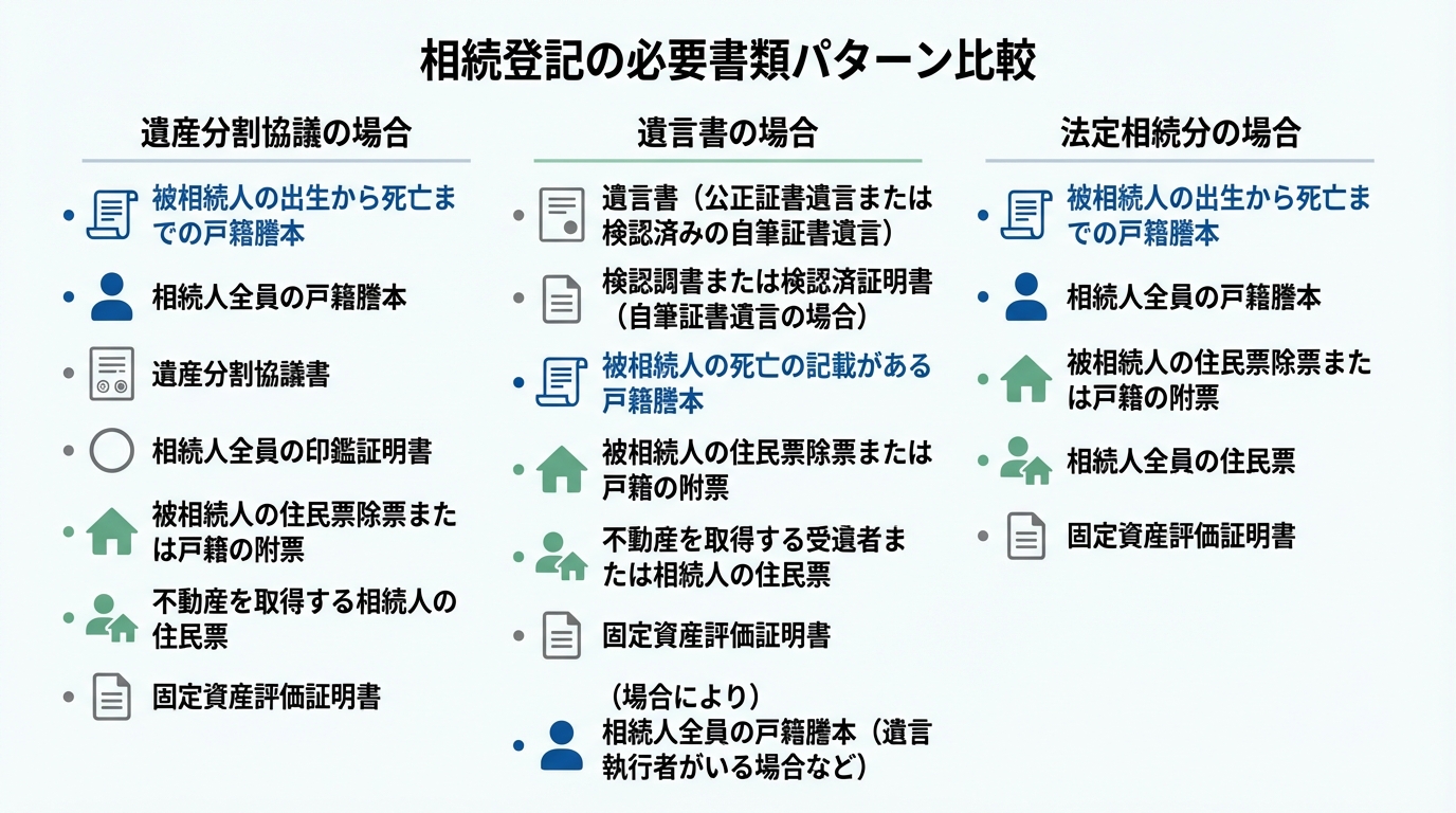 相続登記の必要書類を3つのパターン(遺産分割協議、遺言書、法定相続分)で比較した図解。