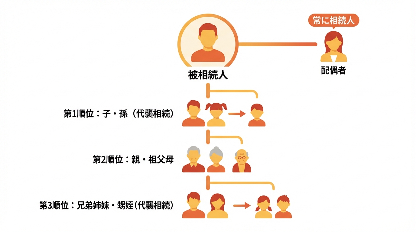 法定相続人の範囲と優先順位を示した図解。配偶者が常に相続人となり、第1順位が子、第2順位が親、第3順位が兄弟姉妹という階層構造が描かれている。