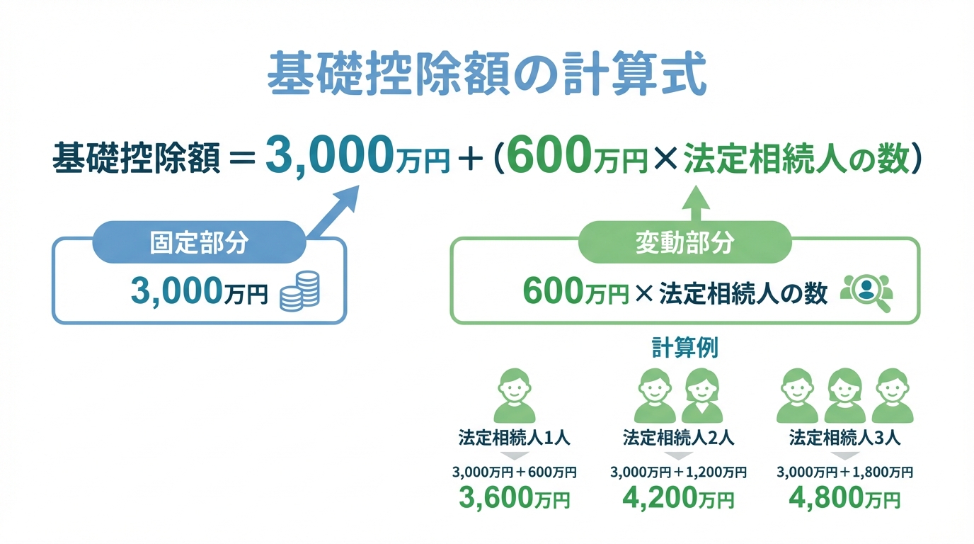 相続税の基礎控除額の計算式を図解したインフォグラフィック。3,000万円に法定相続人の数に応じた600万円を足す仕組みが示されている。