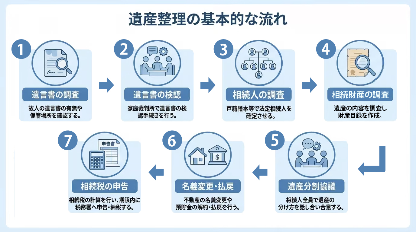 遺産整理の基本的な流れを7つのステップで解説したフローチャート。遺言書の調査から始まり、相続人調査、財産調査、遺産分割協議、名義変更、相続税申告へと進む。