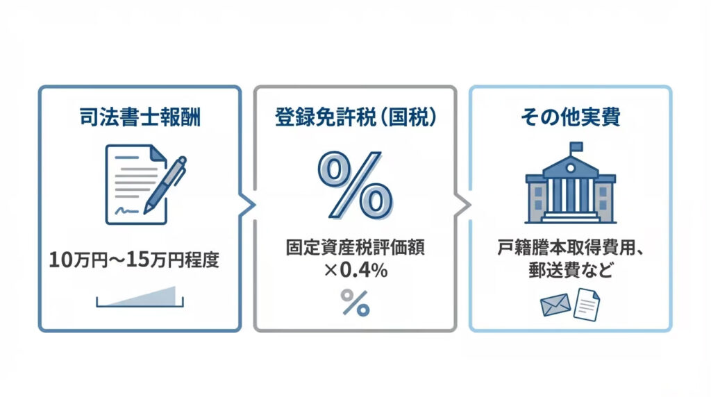 不動産の相続登記にかかる費用の内訳を図解したインフォグラフィック。司法書士報酬、登録免許税、その他実費の3つの要素がアイコンと共に説明されている。