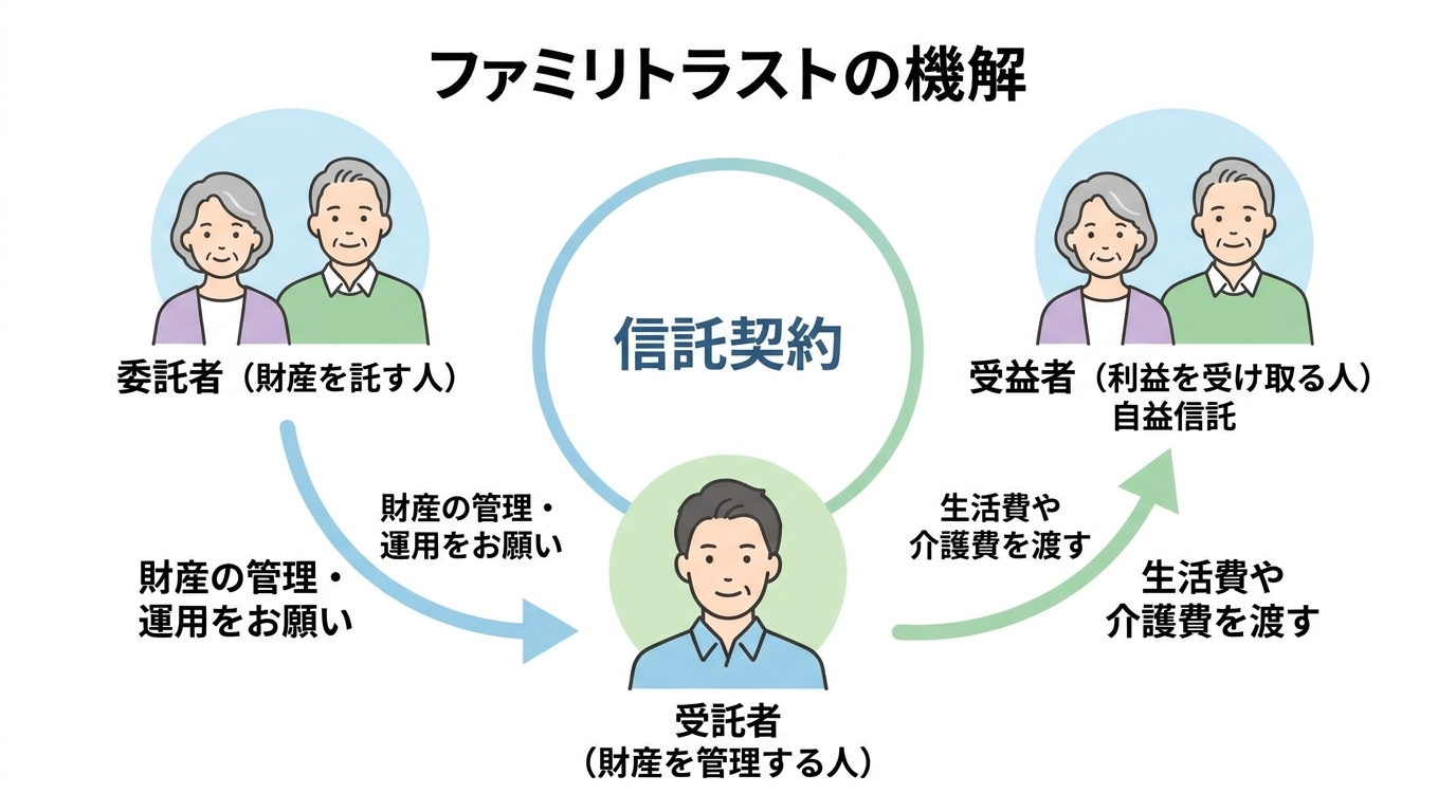 家族信託の仕組みを図解したインフォグラフィック。委託者である親が、受託者である子に財産の管理を託し、受益者である親自身が生活費などを受け取る関係性を示している。
