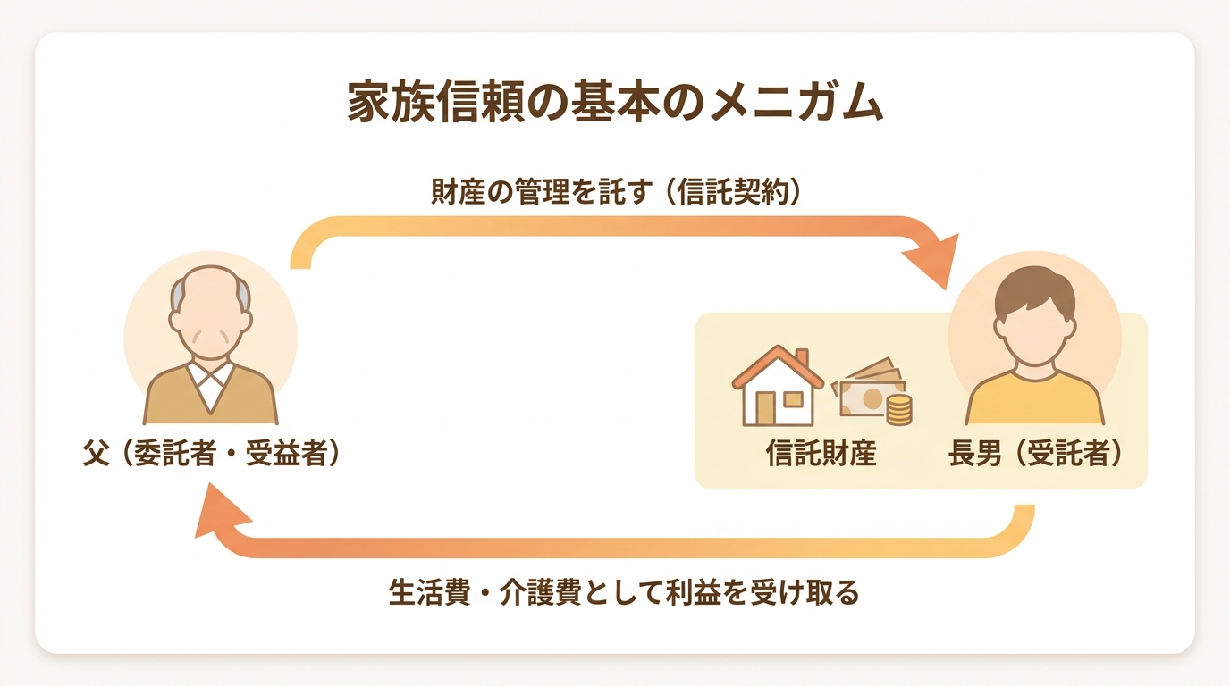 家族信託の仕組みを図解。父が「委託者」兼「受益者」として長男「受託者」に財産管理を託し、その利益を父が受け取る関係性を示している。
