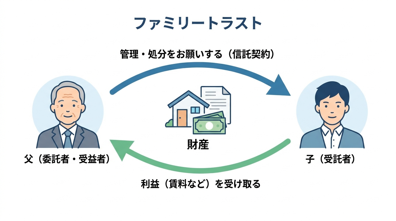 家族信託の仕組みを図解したインフォグラフィック。父が子に財産の管理を託し、財産から生じる利益は父が受け取る関係性を示している。