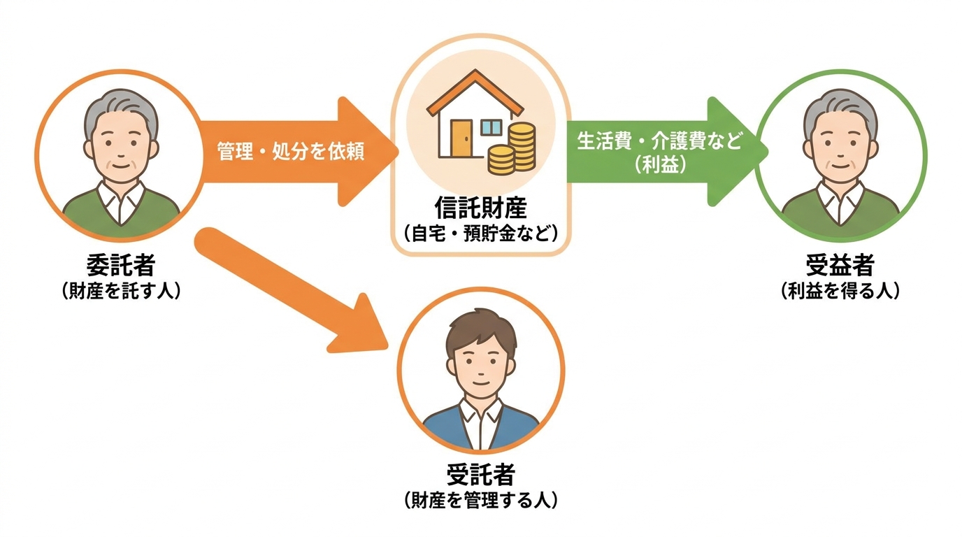 家族信託の仕組みを図解したインフォグラフィック。委託者（父）、受託者（子）、受益者（父）の三者の関係性と、財産の管理と利益の流れを分かりやすく示している。