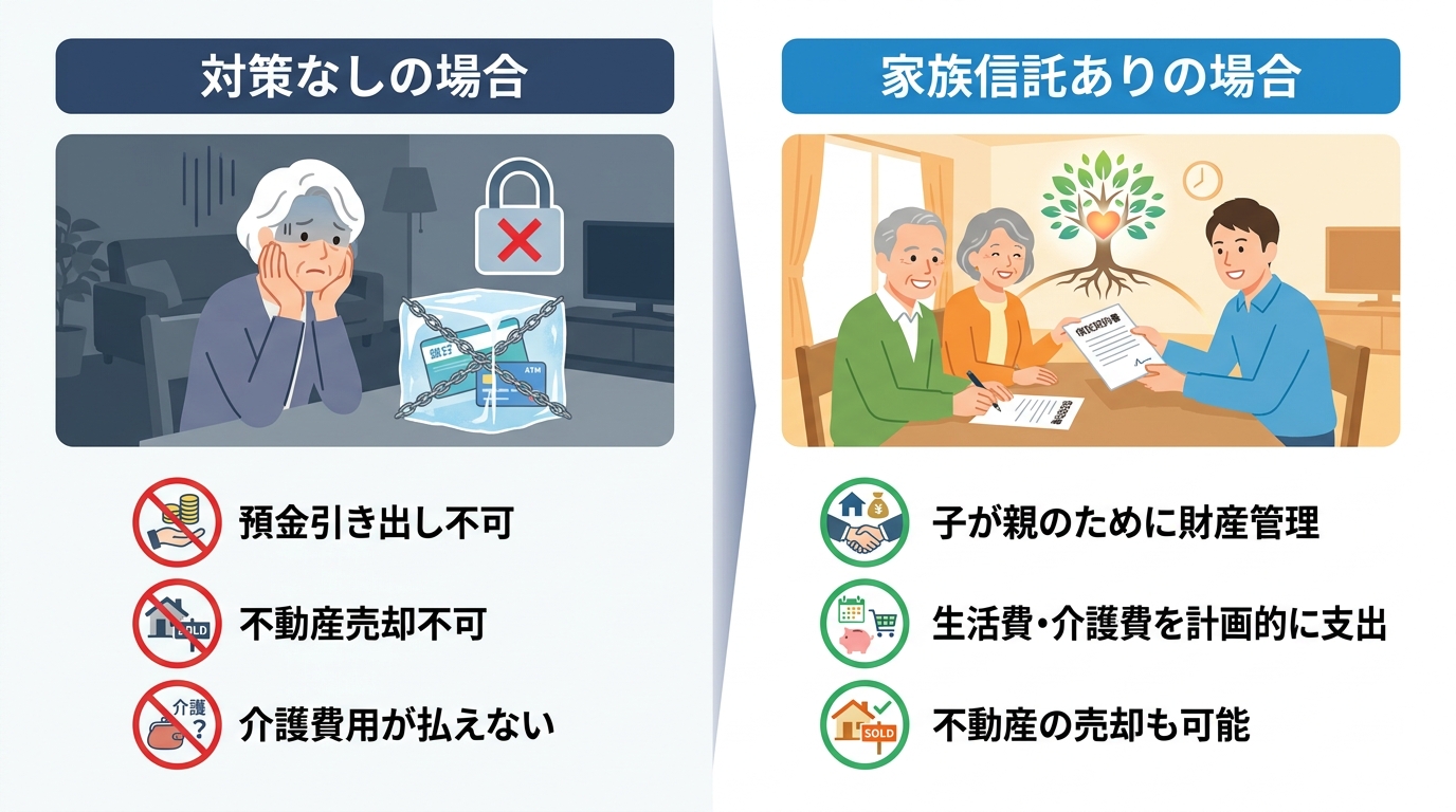 認知症による資産凍結のリスクと家族信託での対策を比較した図解。対策がない場合は資産が動かせず困るが、信託があれば子が親のために柔軟に財産管理できることを示している。