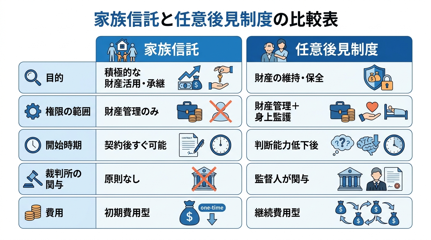家族信託と任意後見制度の5つの違いを比較する図解。財産管理の自由度、権限の範囲、開始時期、裁判所の関与、費用の観点から両制度の特徴をまとめている。