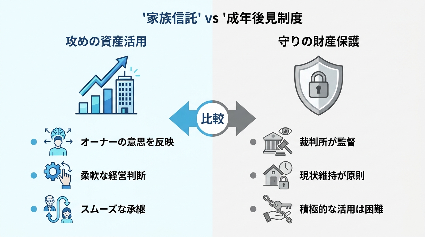家族信託と成年後見制度の違いを比較する図解。家族信託は「攻めの資産活用」、成年後見制度は「守りの財産保護」として対比されている。