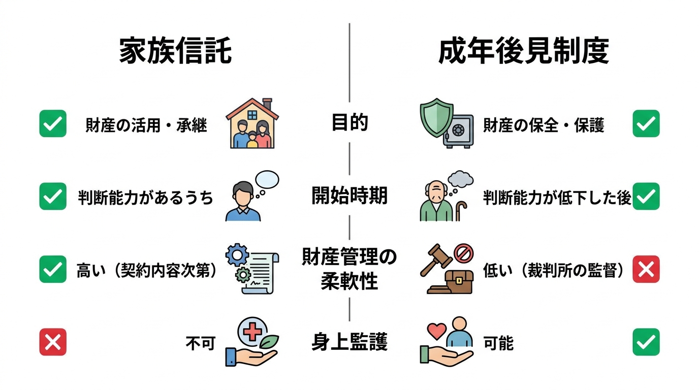 家族信託と成年後見制度の比較表。目的、開始時期、財産管理の柔軟性、身上監護の可否という4つの観点で両者の違いを分かりやすく解説している。