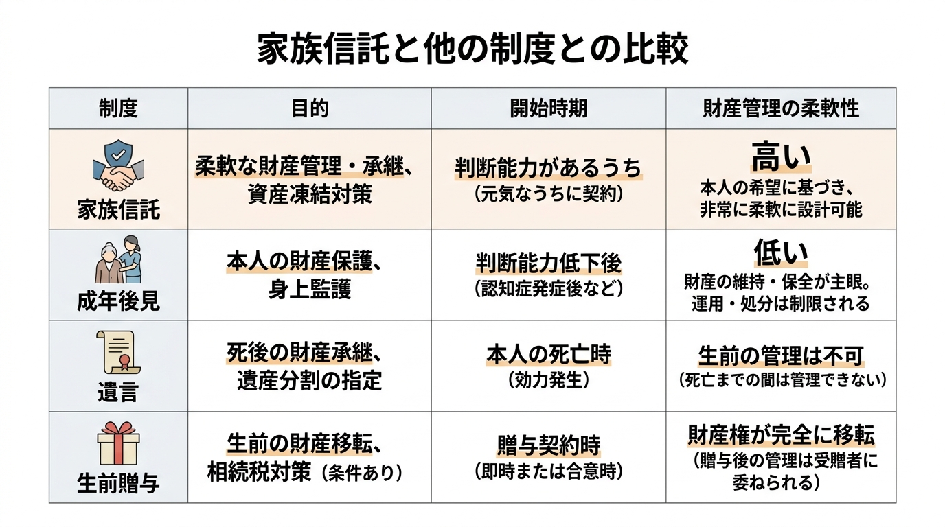 家族信託、成年後見、遺言、生前贈与の4つの制度を、目的、開始時期、財産管理の柔軟性の観点から比較した表。