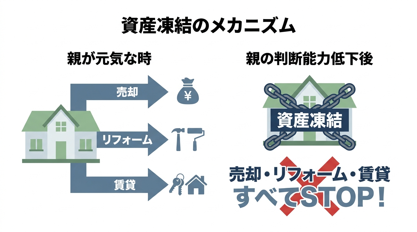 親の判断能力低下による資産凍結の仕組みを図解したインフォグラフィック。元気なうちは売却などが可能だが、判断能力低下後は家が凍結され何もできなくなる様子が示されている。