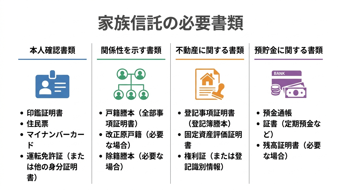 家族信託の手続きで必要となる主な書類をカテゴリ別にまとめた図解。本人確認書類、関係性を示す書類、不動産、預貯金に関する書類がリストアップされている。