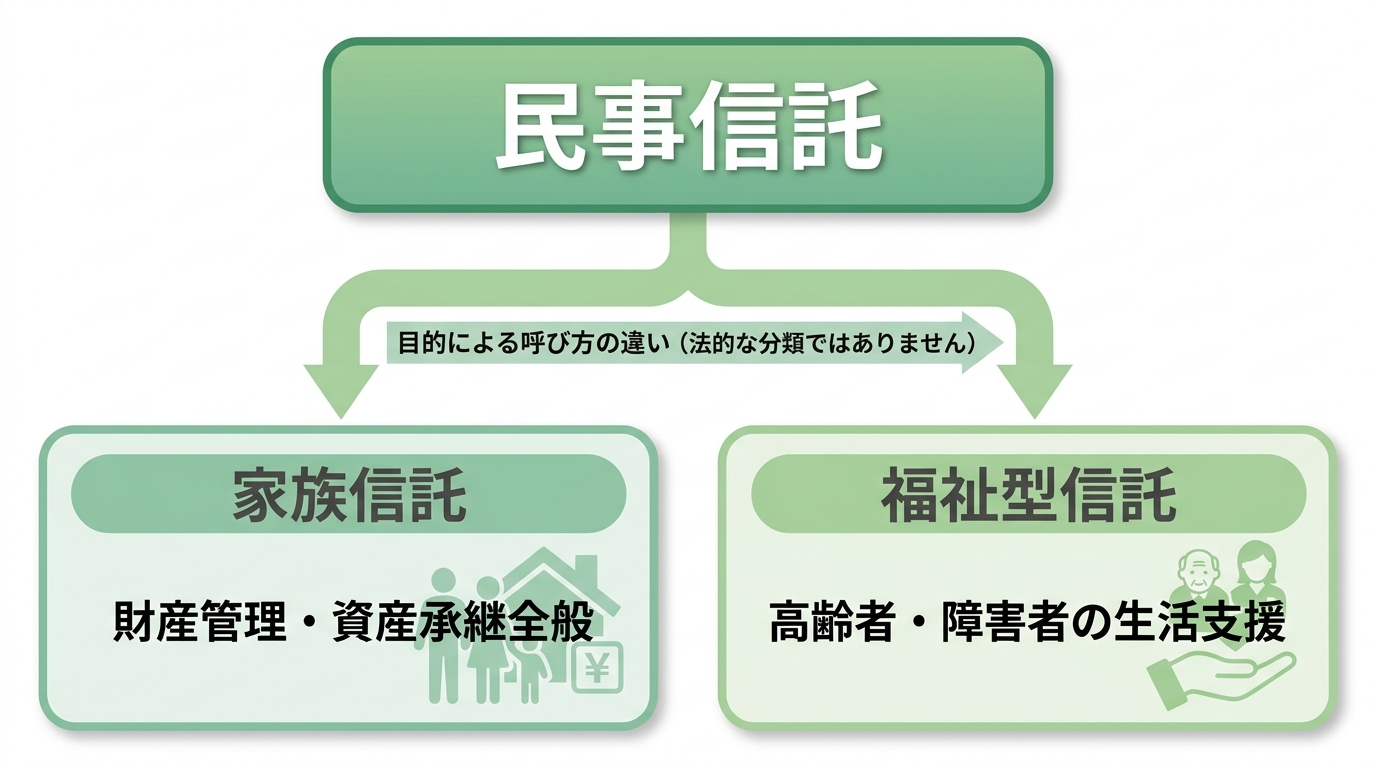 民事信託とその活用法の関係を示す図。大きな枠の「民事信託」の中に、目的別の活用法として「家族信託（財産管理・資産承継）」と「福祉型信託（高齢者・障害者の生活支援）」が含まれていることを示している。