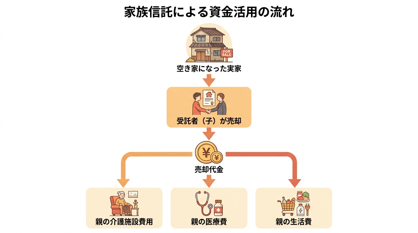 家族信託を活用して実家を売却し、その代金を親の介護費用や医療費に充てる流れを示したフローチャート図解。