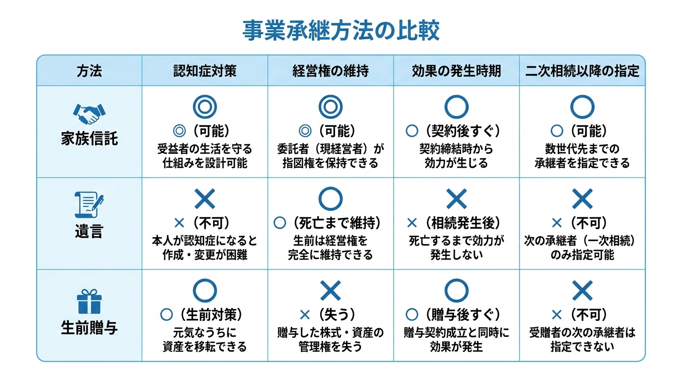 事業承継における「家族信託」「遺言」「生前贈与」の3つの方法を、認知症対策、経営権の維持、効果の発生時期などの観点から比較した表。