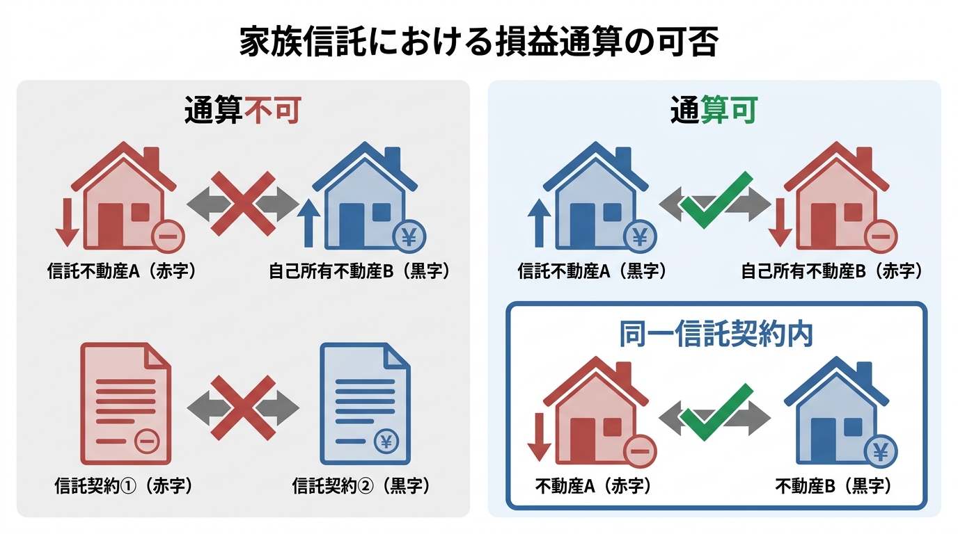 家族信託における損益通算ができるケースとできないケースを比較した図解。信託不動産の赤字と自己所有不動産の黒字は通算不可だが、逆のパターンや同一信託契約内では通算可能であることを示している。