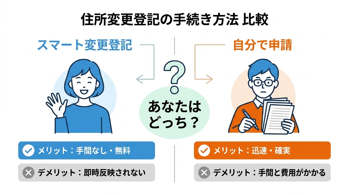 住所変更登記の2つの手続き「スマート変更登記」と「自分で申請」のメリット・デメリットを比較する図解。