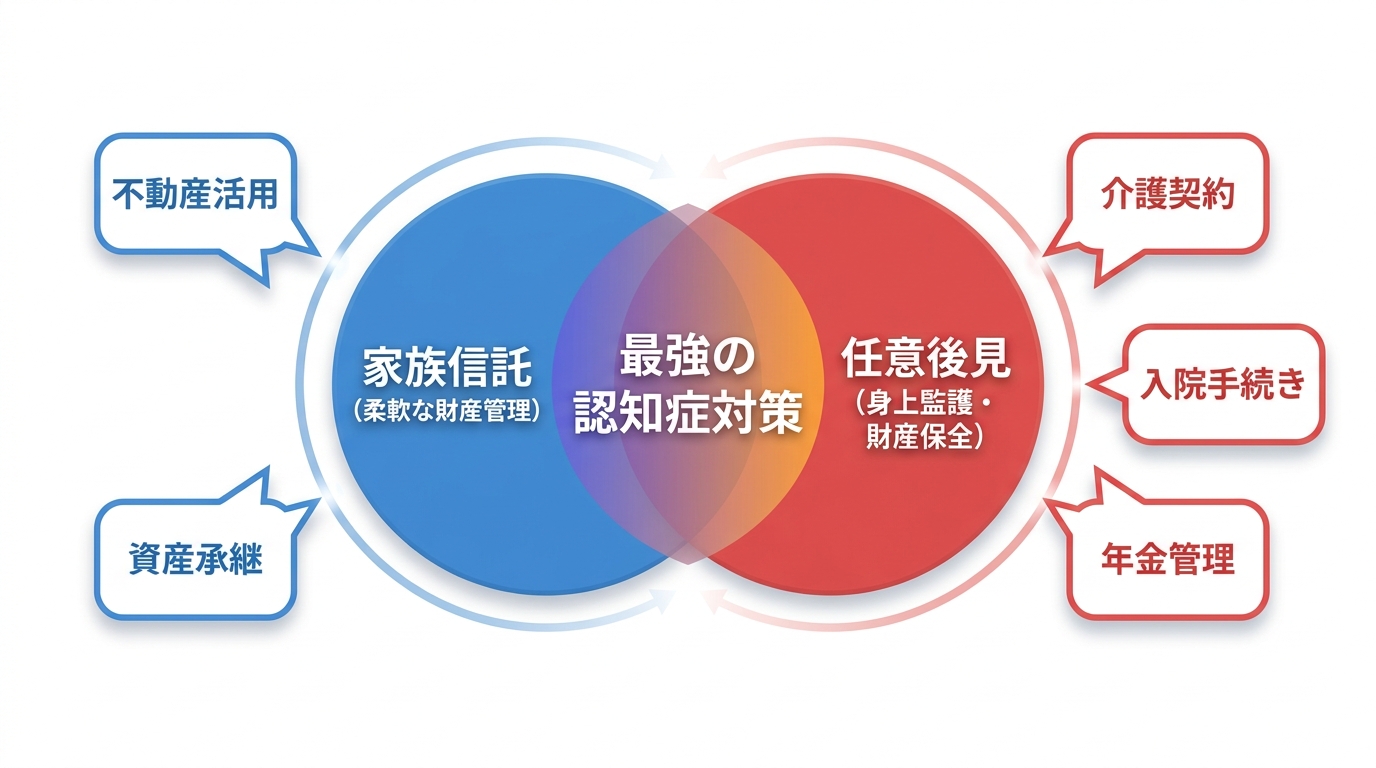 家族信託と任意後見制度の併用メリットを示す図解。財産管理と身上監護の両方をカバーできることを示している。