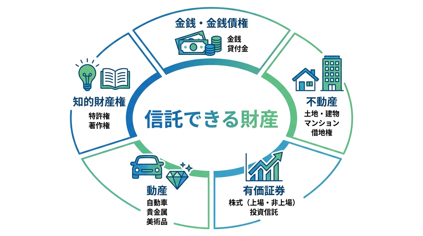 信託できる財産の具体例をまとめた図解。金銭、不動産、有価証券、動産、知的財産権のカテゴリーがアイコンと共に示されている。