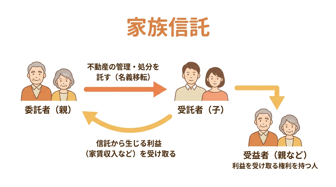 家族信託の仕組みを図解したインフォグラフィック。委託者(親)が受託者(子)に不動産の管理を託し、受託者は信託から生じる利益を受益者(親)に渡す関係性を示している。