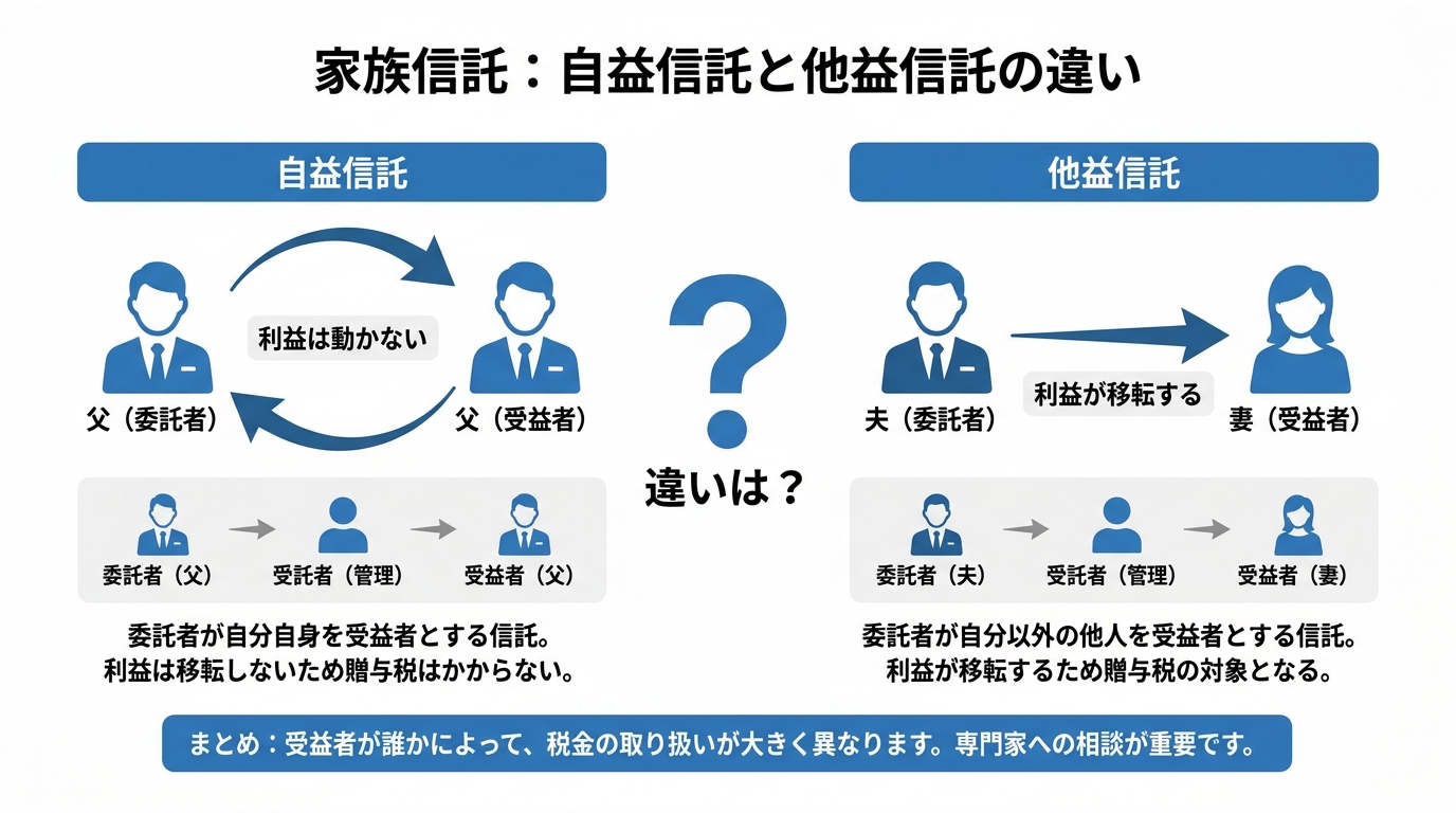 家族信託の自益信託と他益信託の違いを比較する図解。自益信託は委託者と受益者が同一で利益は動かず、他益信託は委託者と受益者が別人で利益が移転することを示している。