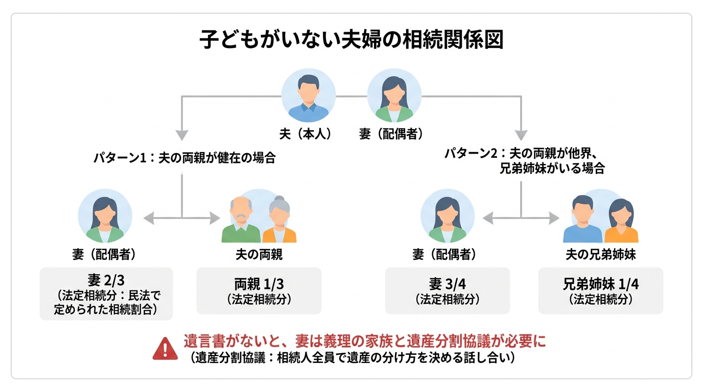 子どもがいない夫婦の相続パターンを図解したインフォグラフィック。遺言がない場合、配偶者だけでなく被相続人の親や兄弟姉妹も相続人になることを示している。