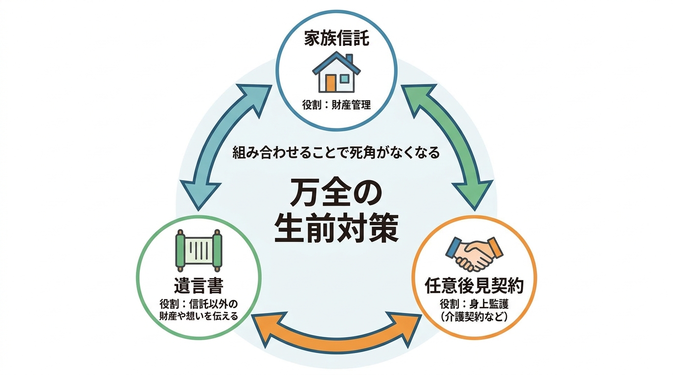 家族信託と任意後見、遺言を組み合わせることで、財産管理、身上監護、想いの伝達という万全の生前対策が可能になることを示す図解。