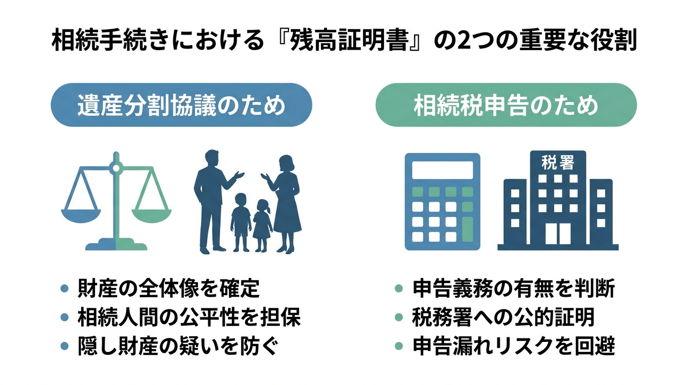 相続における残高証明書の2つの役割を示した図解。左は遺産分割協議のため、右は相続税申告のためと説明されている。