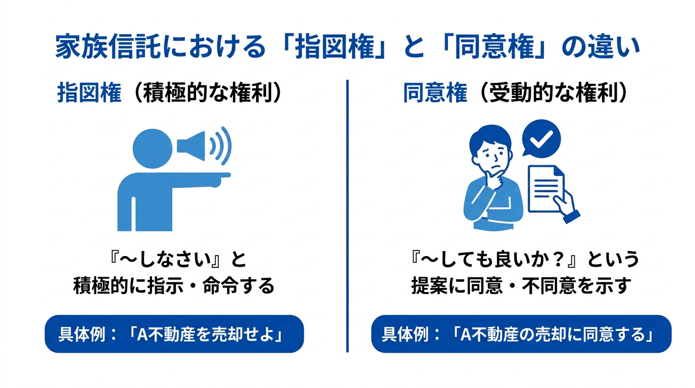 家族信託における指図権と同意権の違いを比較した図解。指図権は「〜せよ」と指示する積極的な権利、同意権は「〜して良いか」に同意する受動的な権利であることを示している。