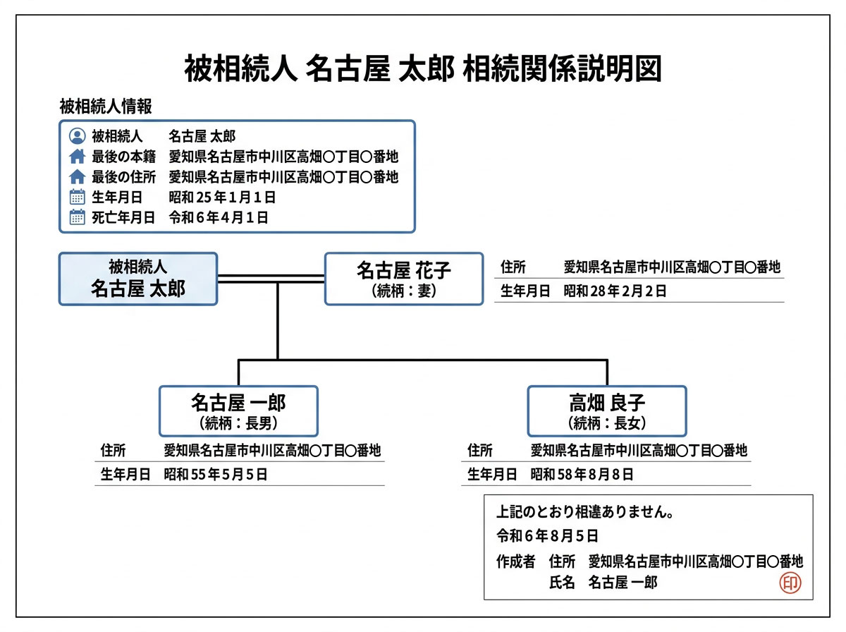 相続関係説明図の記載例。被相続人、配偶者、長男、長女の関係が線で結ばれ、それぞれの本籍、住所、氏名、生年月日が記載されている。