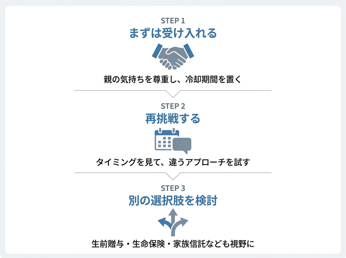 親に遺言書を断られた後の対処法を3ステップで解説した図解。ステップ1は受け入れる、ステップ2は再挑戦、ステップ3は別の選択肢を検討。