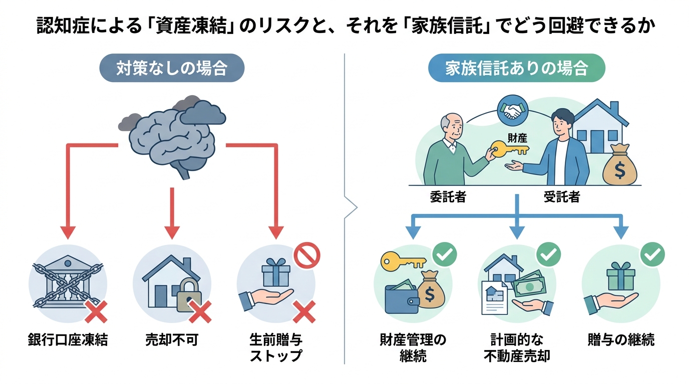 認知症による資産凍結のリスクと家族信託による対策を比較した図解。対策なしでは口座凍結や不動産売却が不可になるが、家族信託があれば財産管理を継続できることを示している。
