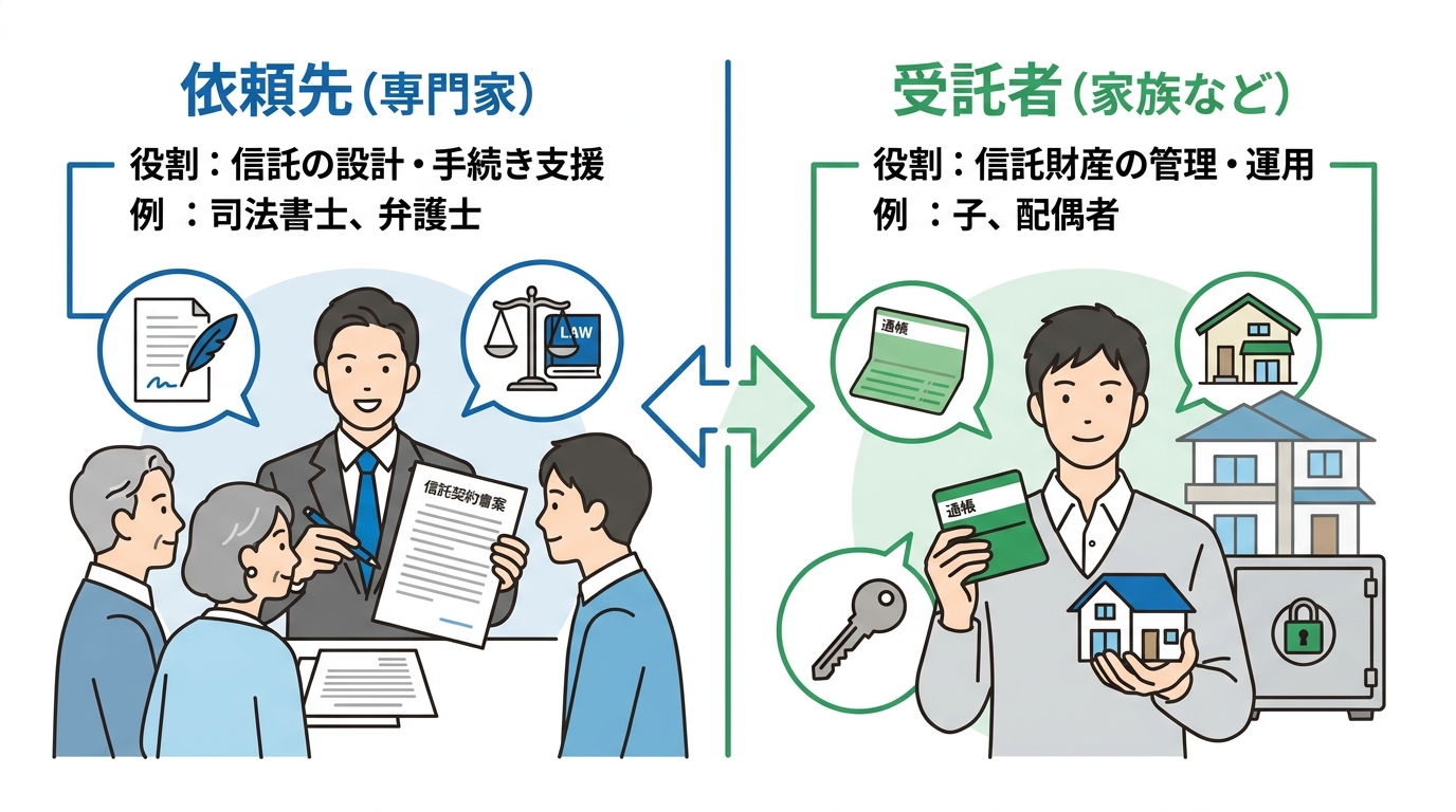 家族信託における依頼先（専門家）と受託者（家族）の役割の違いを比較した図解。左に設計図を描く専門家、右に財産を管理する家族が描かれている。