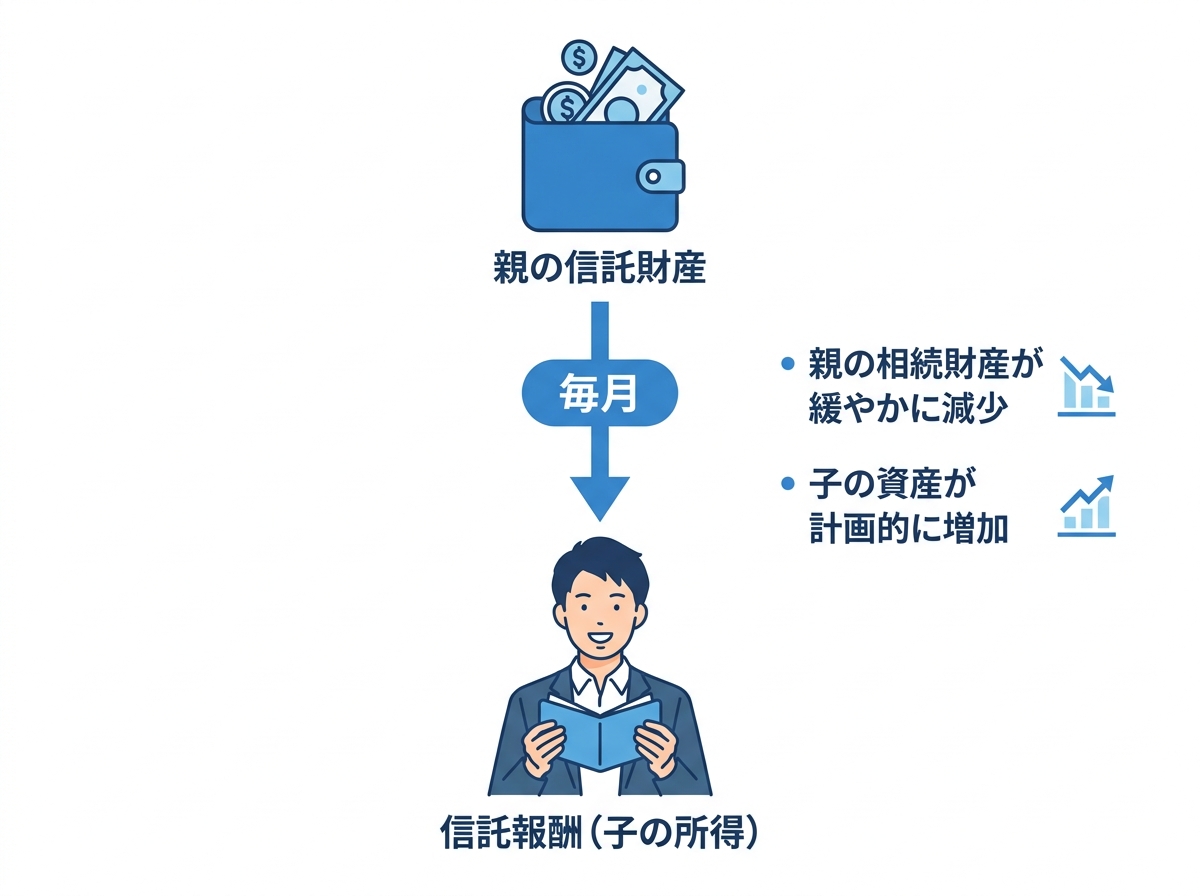 信託報酬による計画的な資産移転の仕組みを図解したインフォグラフィック。親の信託財産から子へ信託報酬が支払われることで、親の相続財産が減少し、子の資産が増える流れを示している。