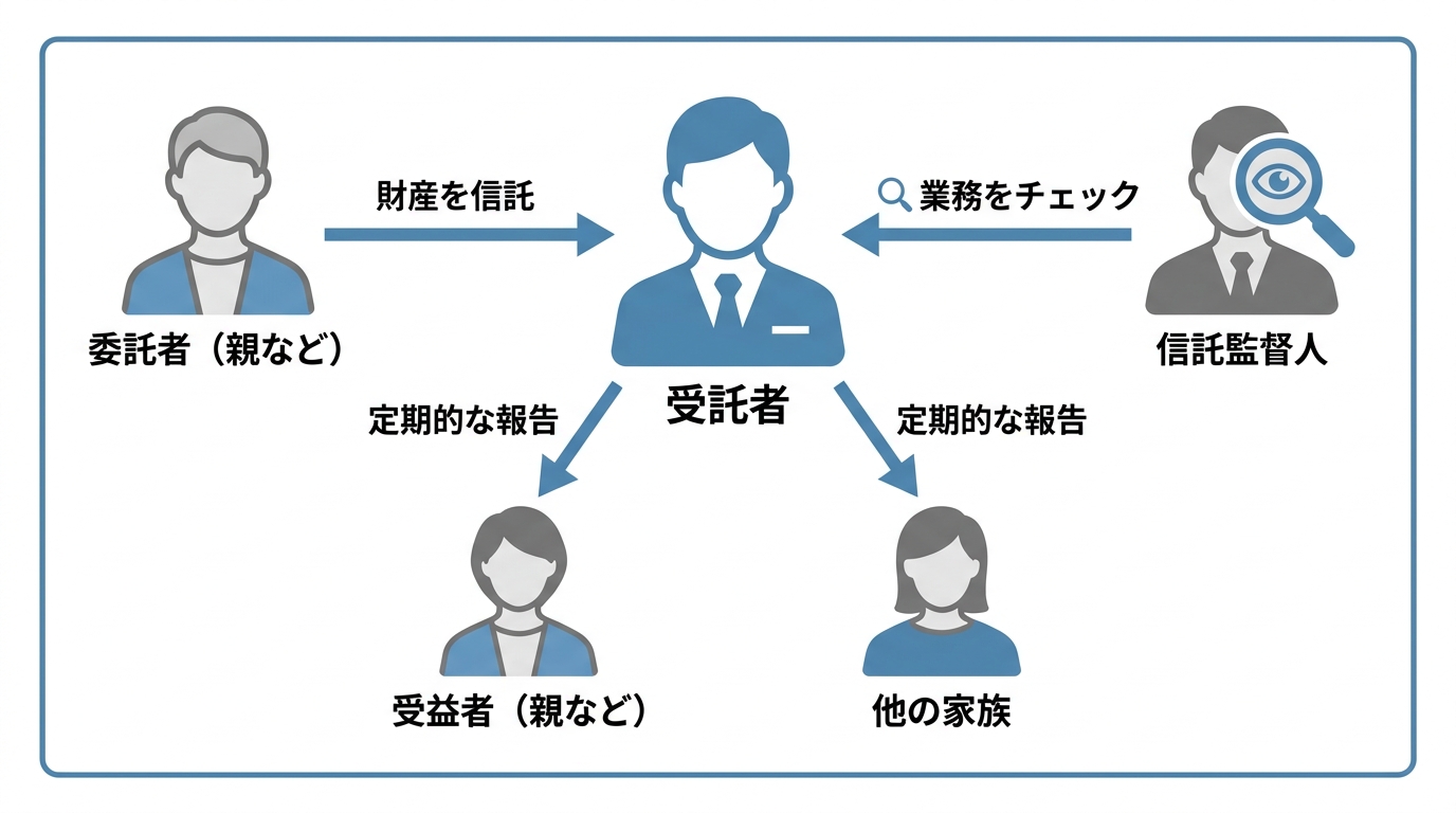 受託者をサポートする信託監督人の役割を示した図解。信託監督人が受託者の業務をチェックし、受託者は受益者や家族に報告することで透明性が保たれる仕組み。